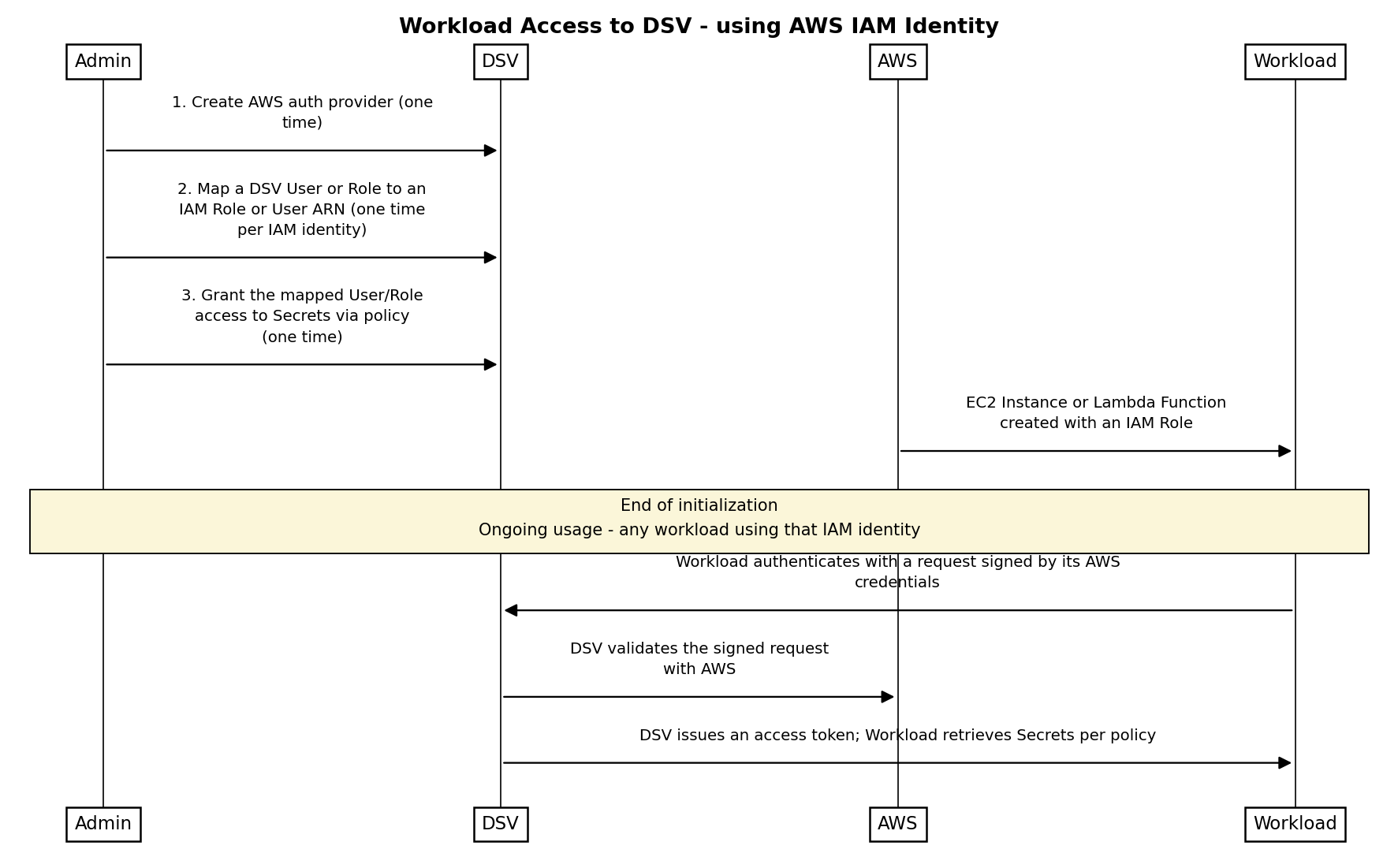 Sequence diagram: workload access to the vault using AWS IAM identity