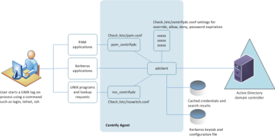 agent log on process for Unix and Linux