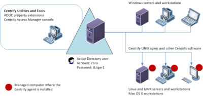 computer integration with Verify Privilege Server Suite