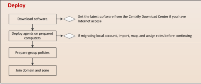 Deployment overview