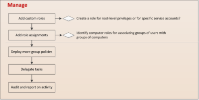 Manage the deployment