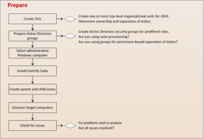 Overview of preparing your deployment