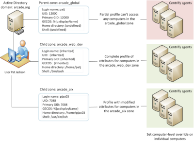 Profile information