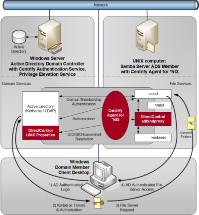 Server Verify Privilege Server Suite Architecture