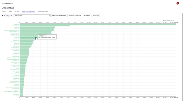 50 Most Active Applications Chart