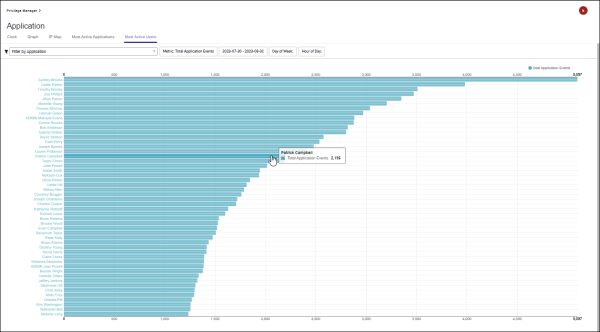 50 Most Active Users Chart