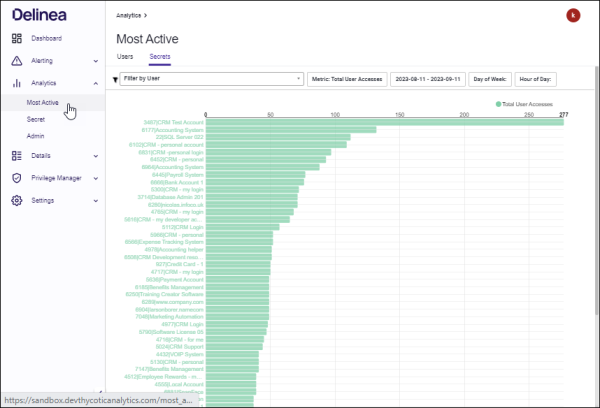 50 Most Active Secrets chart